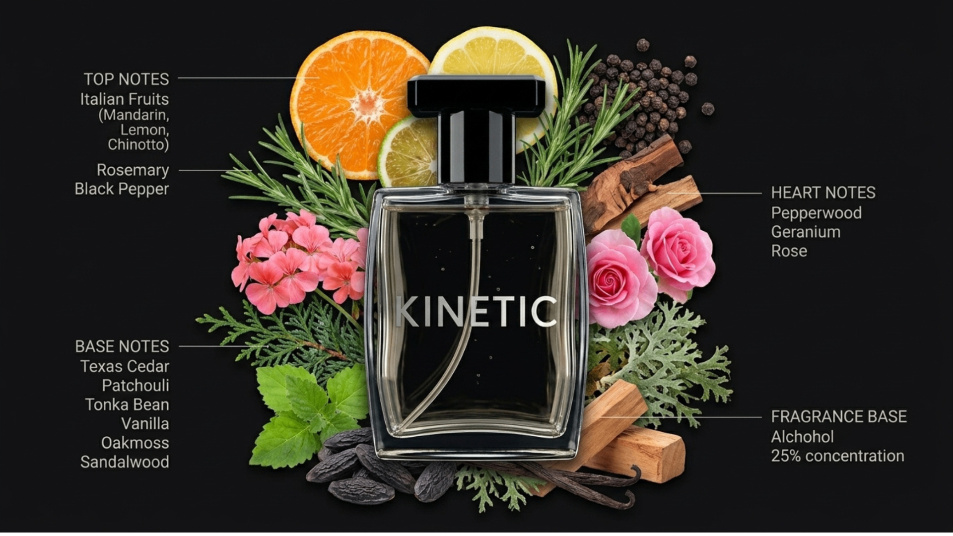 Kinetic fragrance notes — top, heart, and base